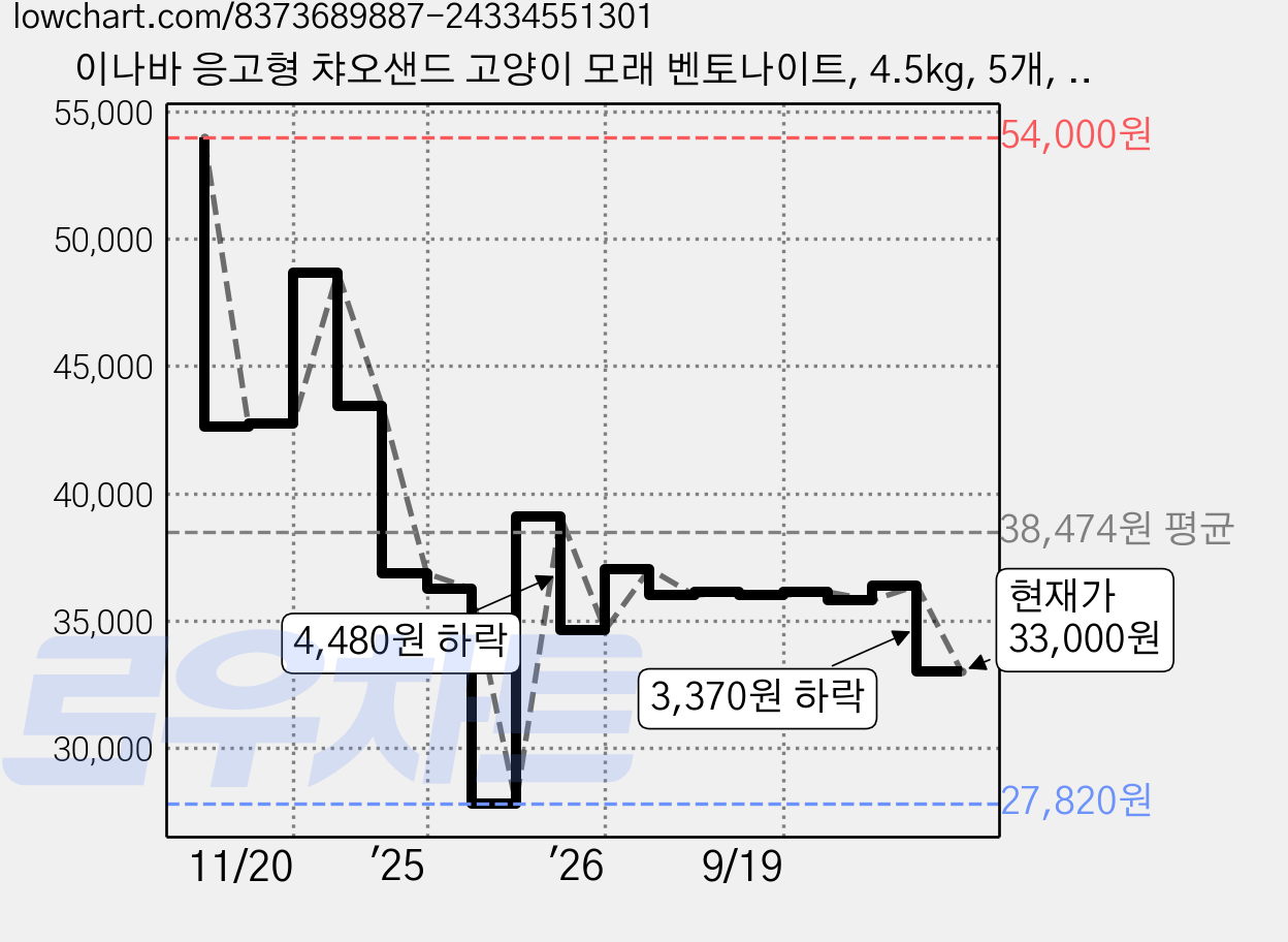 이나바 응고형 챠오샌드 고양이 모래 벤토나이트, 4.5kg, 5개, 무향 가격 변동 차트, 현재가 33,000원, 관측 최저가 27,820원