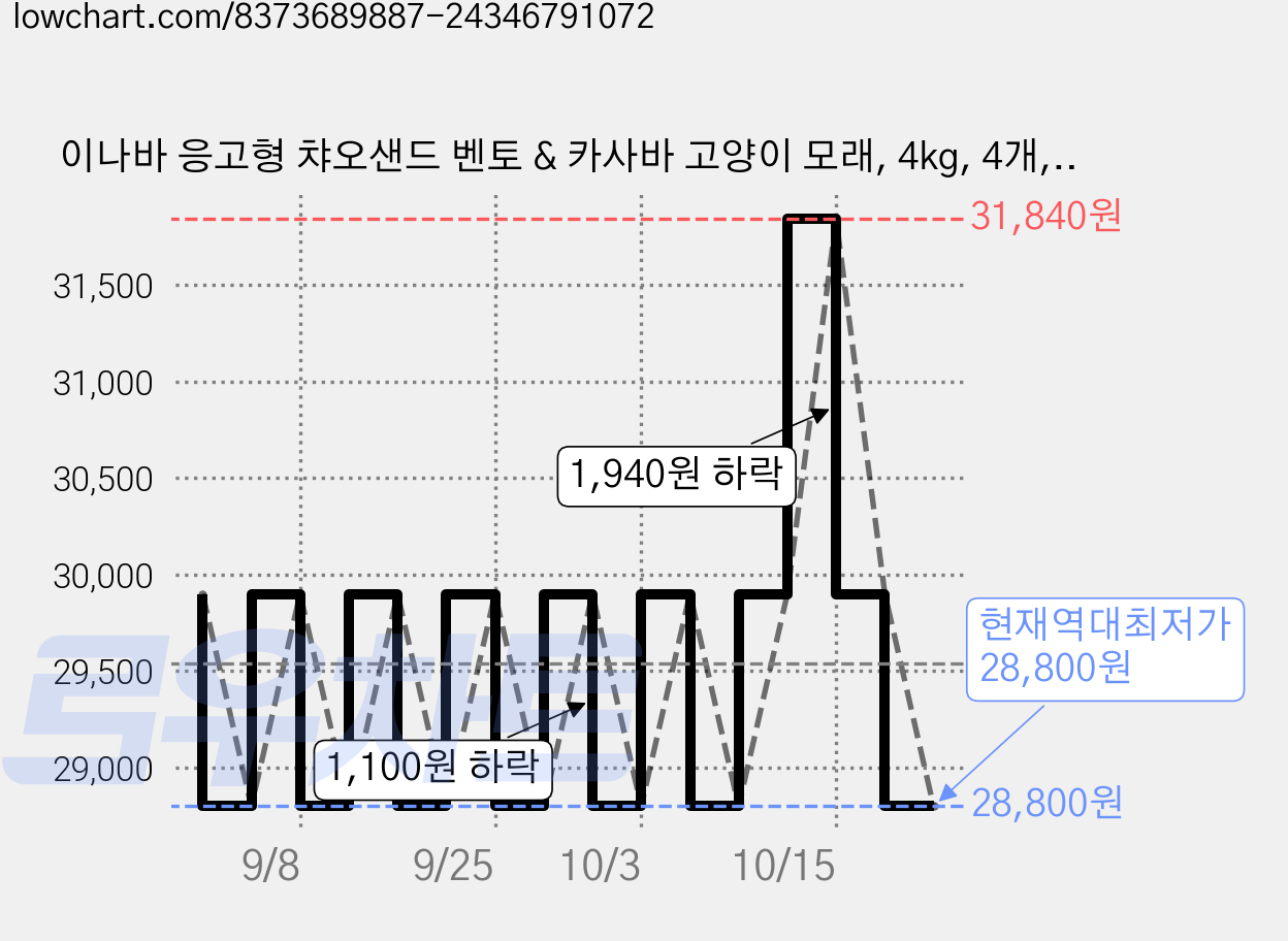 이나바 응고형 챠오샌드 벤토 & 카사바 고양이 모래, 4kg, 4개, 무향 가격 변동 차트, 현재가 28,800원, 역대최저가