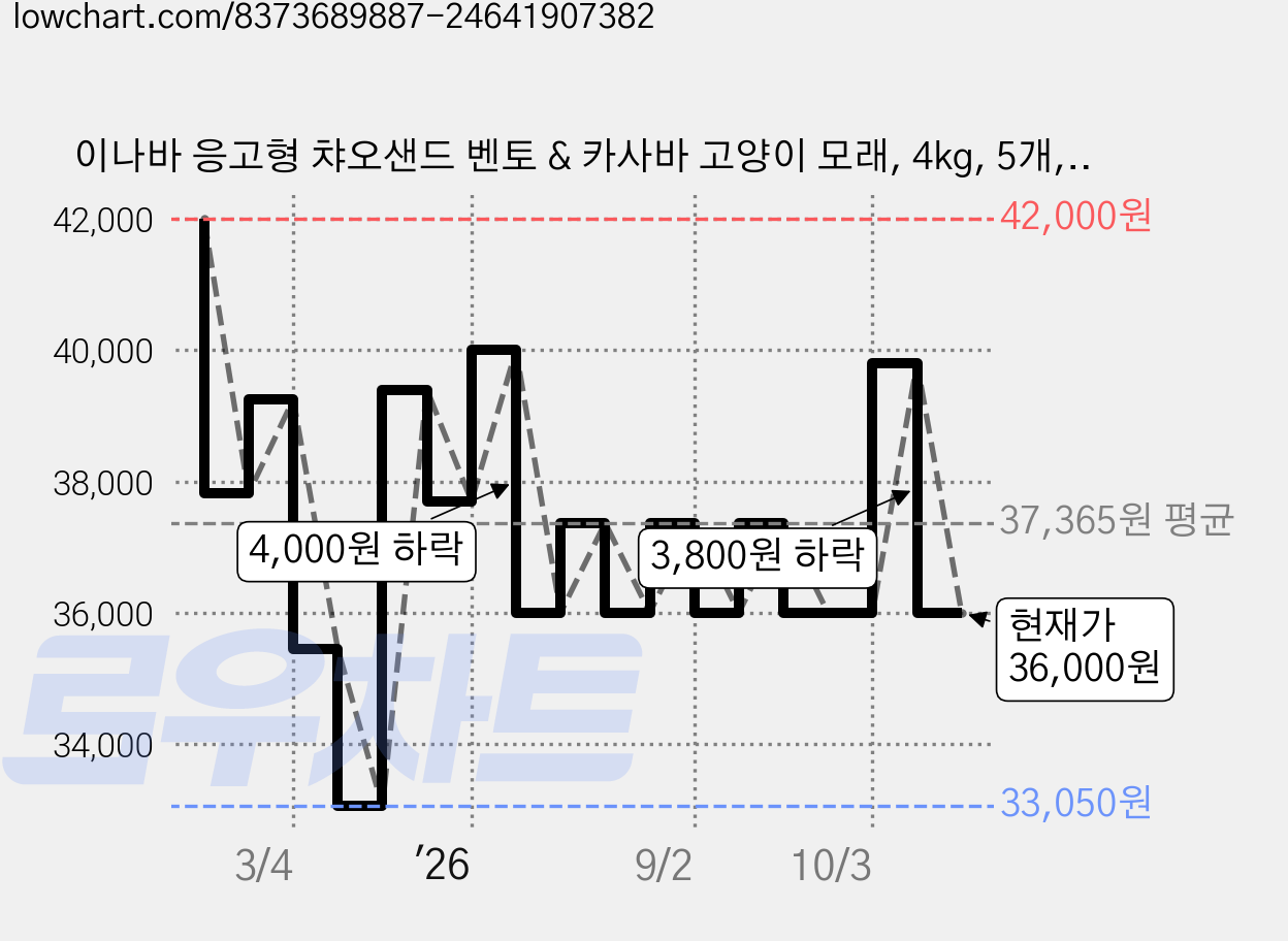 이나바 응고형 챠오샌드 벤토 & 카사바 고양이 모래, 4kg, 5개, 무향 가격 변동 차트, 현재가 36,000원, 관측 최저가 33,050원