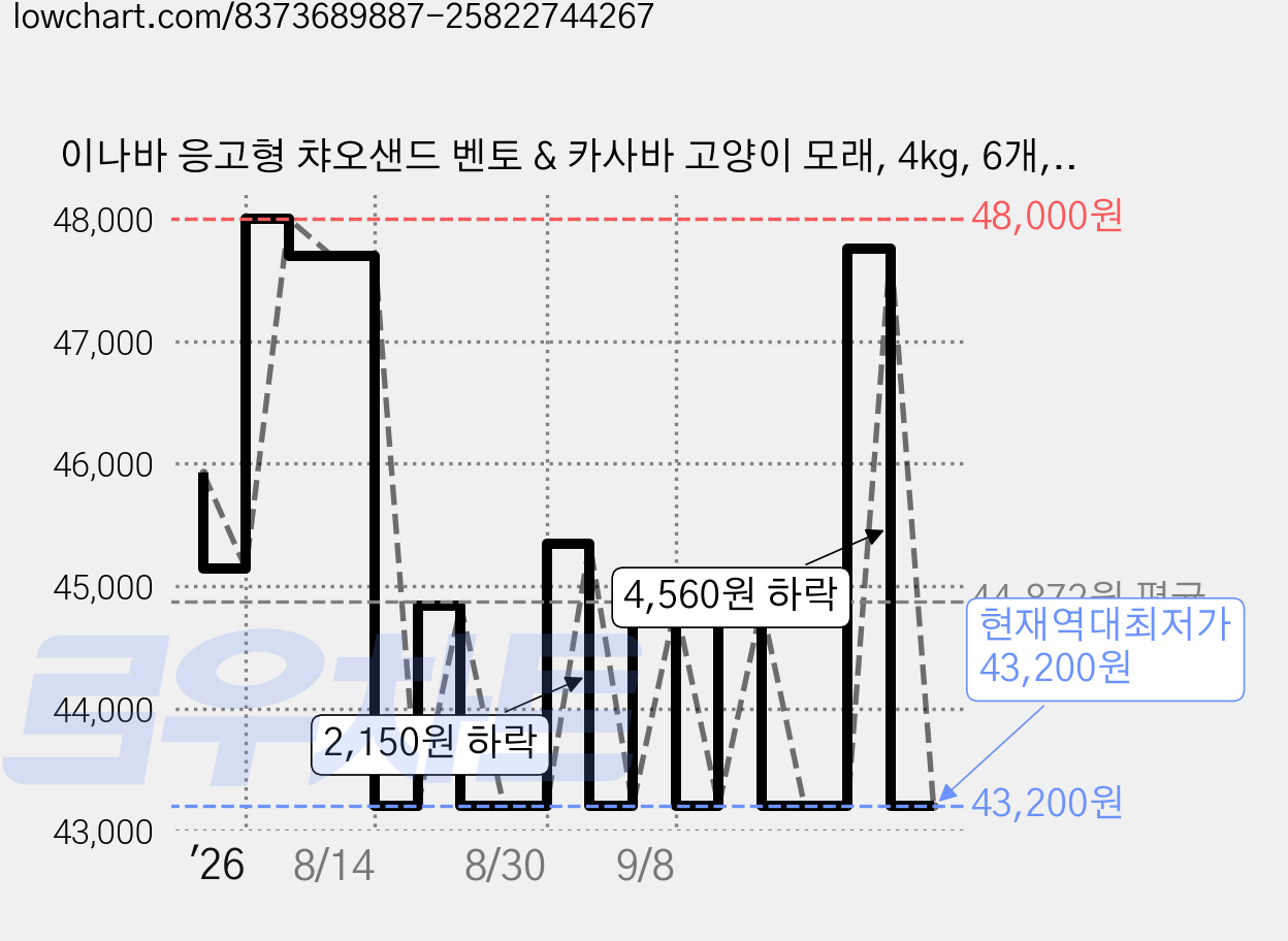 이나바 응고형 챠오샌드 벤토 & 카사바 고양이 모래, 4kg, 6개, 무향 가격 변동 차트, 현재가 43,200원, 역대최저가