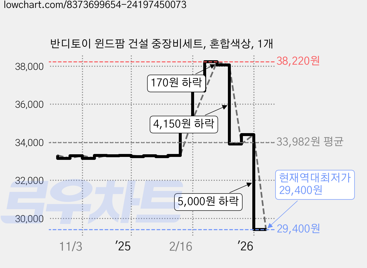 반디토이 윈드팜 건설 중장비세트, 혼합색상, 1개 가격 변동 차트, 현재가 29,400원, 역대최저가