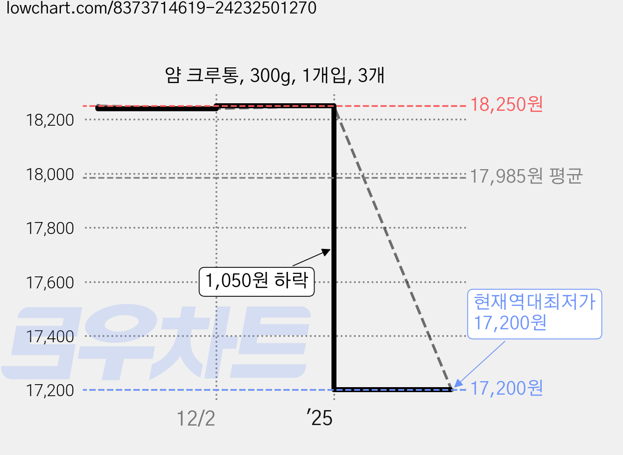 얌 크루통, 300g, 1개입, 3개 가격 변동 차트, 현재가 17,200원, 역대최저가