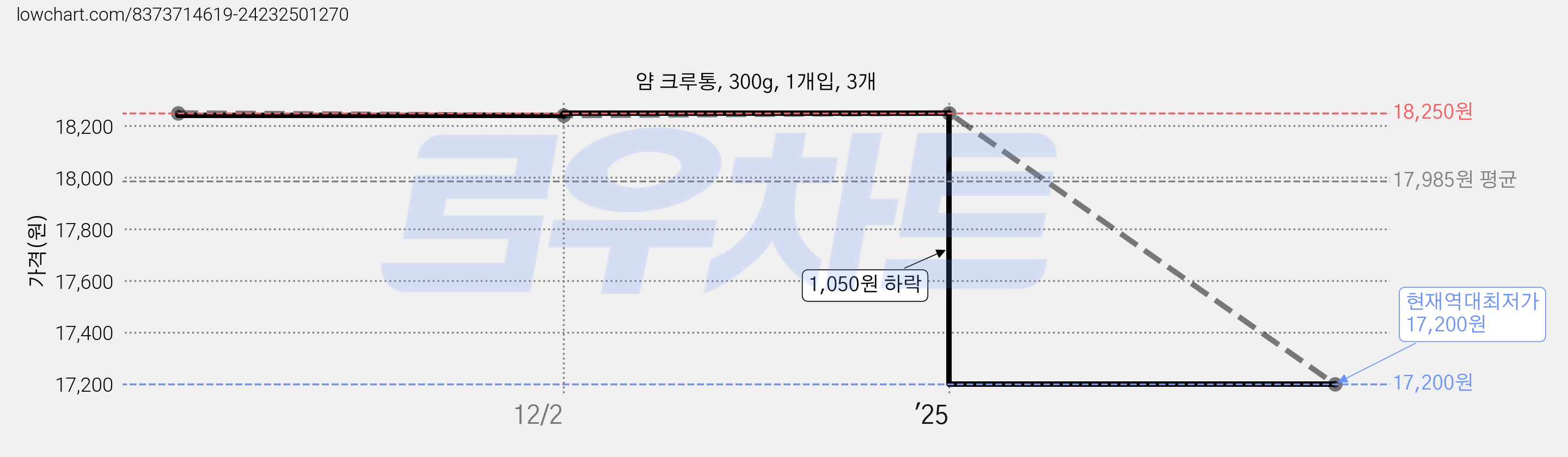 얌 크루통, 300g, 1개입, 3개 가격 변동 차트, 현재가 17,200원, 역대최저가