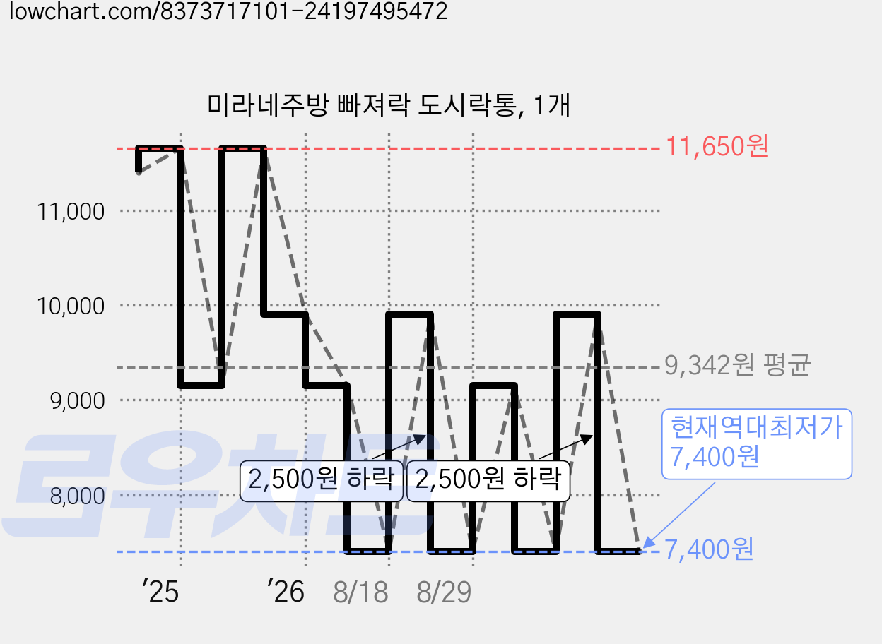 미라네주방 빠져락 도시락통, 1개 가격 변동 차트, 현재가 7,400원, 역대최저가