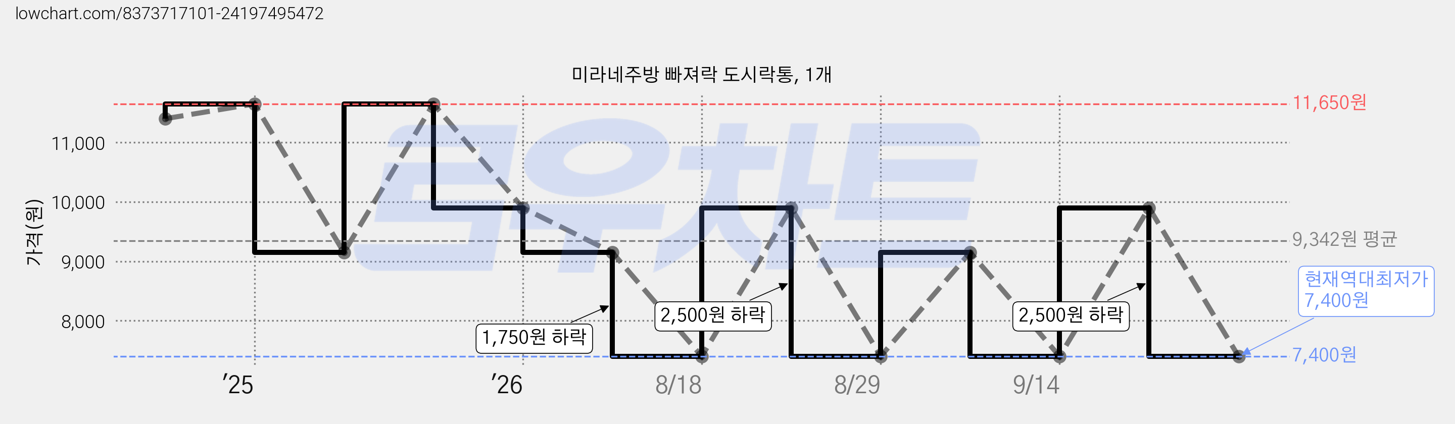 미라네주방 빠져락 도시락통, 1개 가격 변동 차트, 현재가 7,400원, 역대최저가