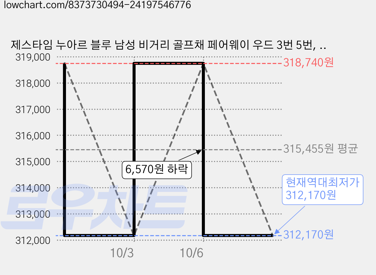 제스타임 누아르 블루 남성 비거리 골프채 페어웨이 우드 3번 5번, 14.5도, SR 가격 변동 차트, 현재가 312,170원, 역대최저가