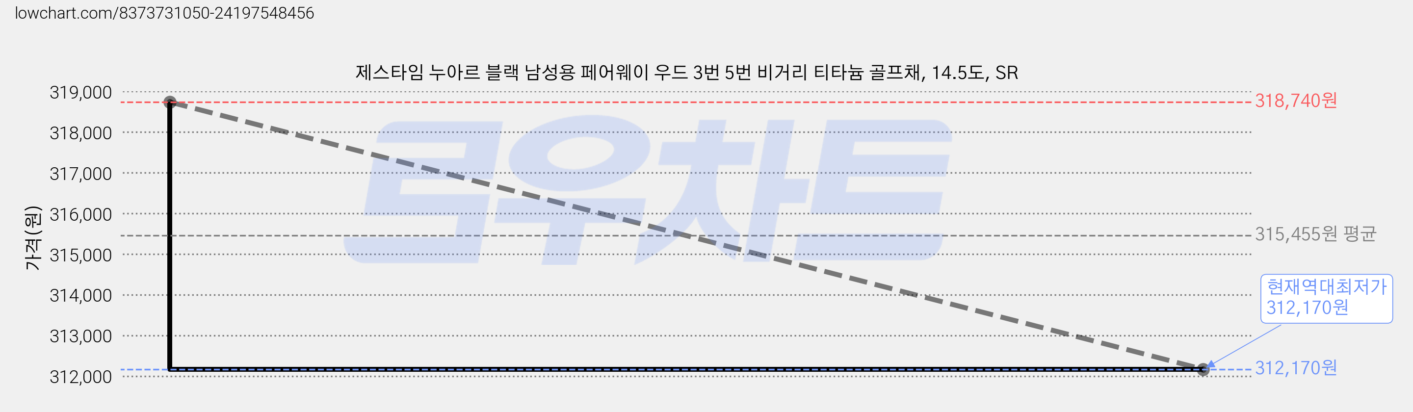 제스타임 누아르 블랙 남성용 페어웨이 우드 3번 5번 비거리 티타늄 골프채, 14.5도, SR 가격 변동 차트, 현재가 312,170원, 역대최저가