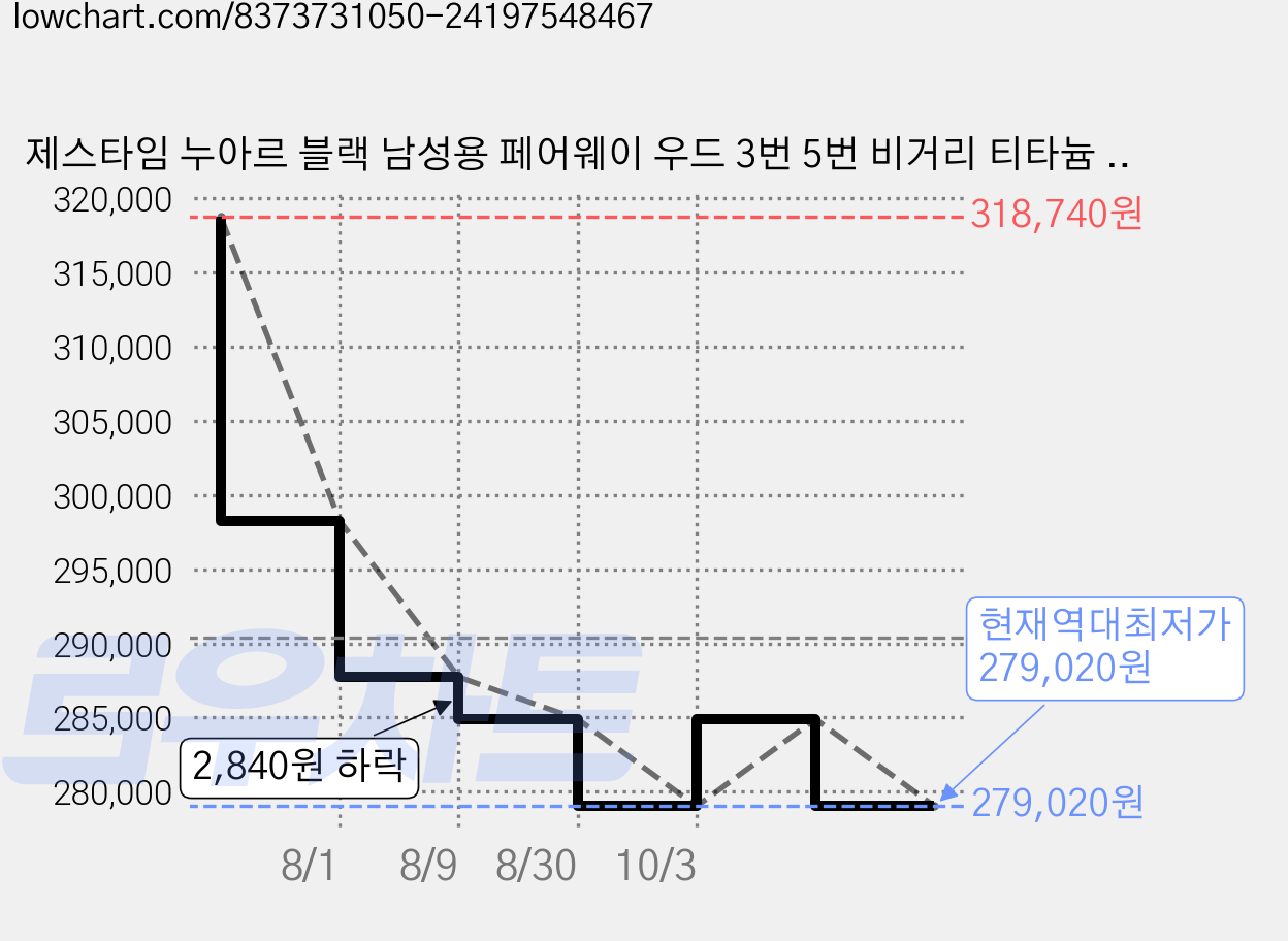 제스타임 누아르 블랙 남성용 페어웨이 우드 3번 5번 비거리 티타늄 골프채, 17.5도, R 가격 변동 차트, 현재가 279,020원, 역대최저가