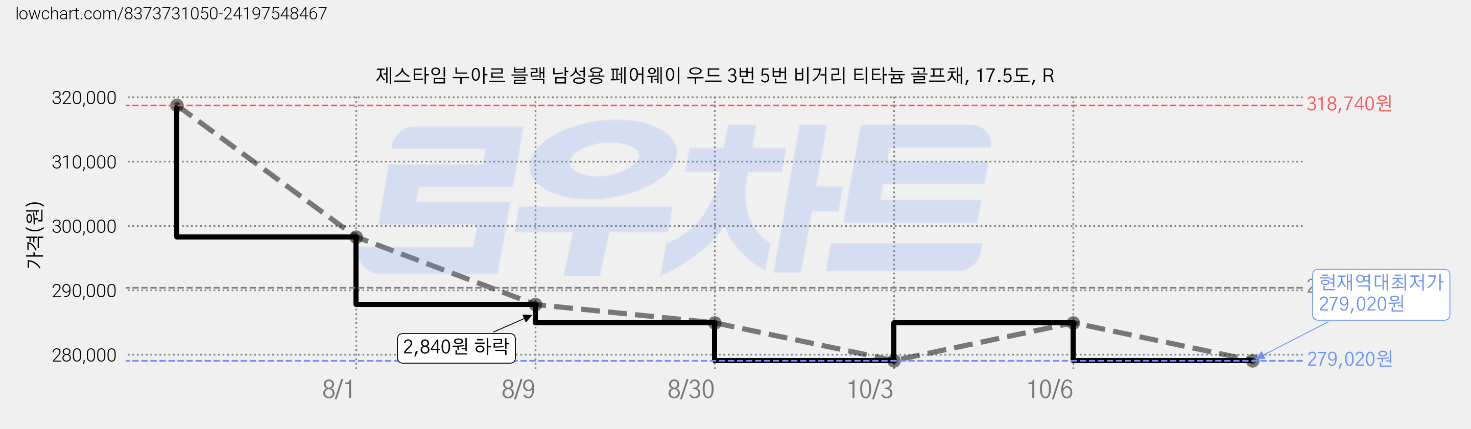 제스타임 누아르 블랙 남성용 페어웨이 우드 3번 5번 비거리 티타늄 골프채, 17.5도, R 가격 변동 차트, 현재가 279,020원, 역대최저가