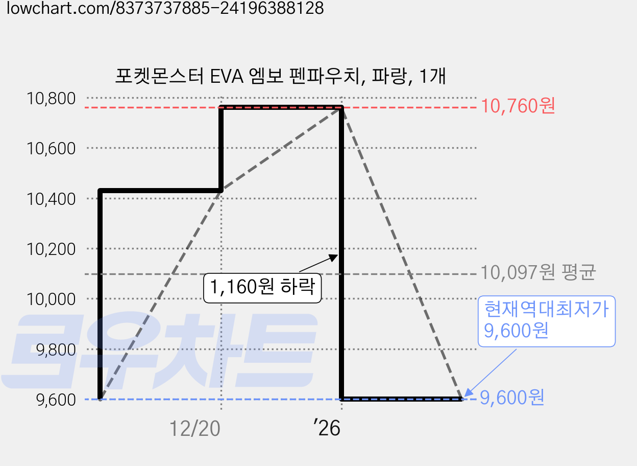 포켓몬스터 EVA 엠보 펜파우치, 파랑, 1개 가격 변동 차트, 현재가 9,600원, 역대최저가