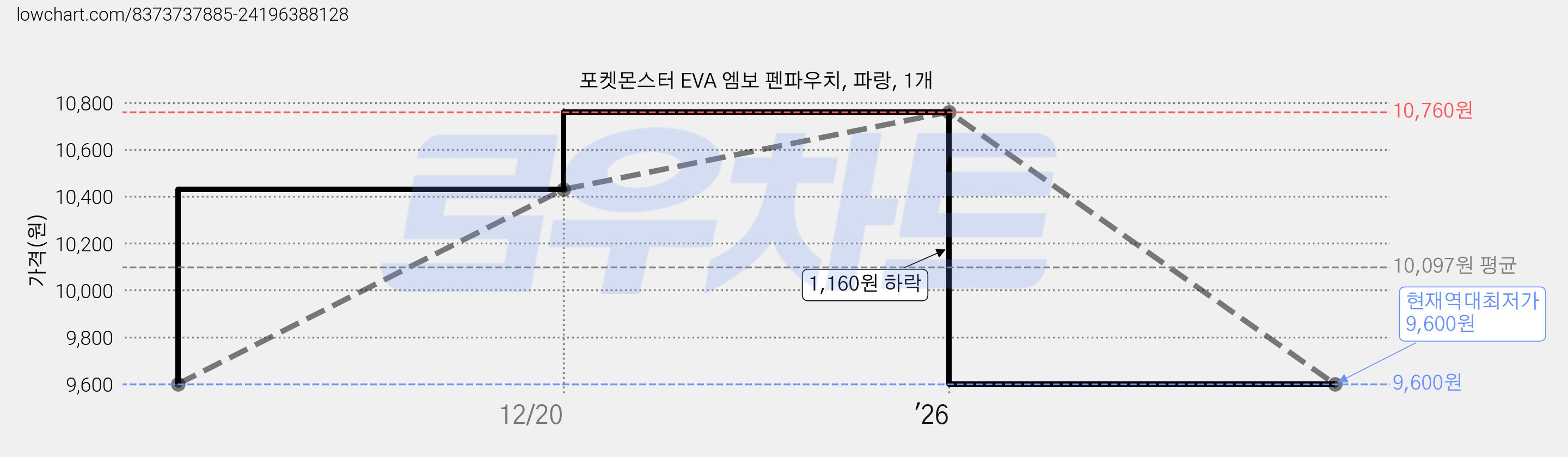 포켓몬스터 EVA 엠보 펜파우치, 파랑, 1개 가격 변동 차트, 현재가 9,600원, 역대최저가