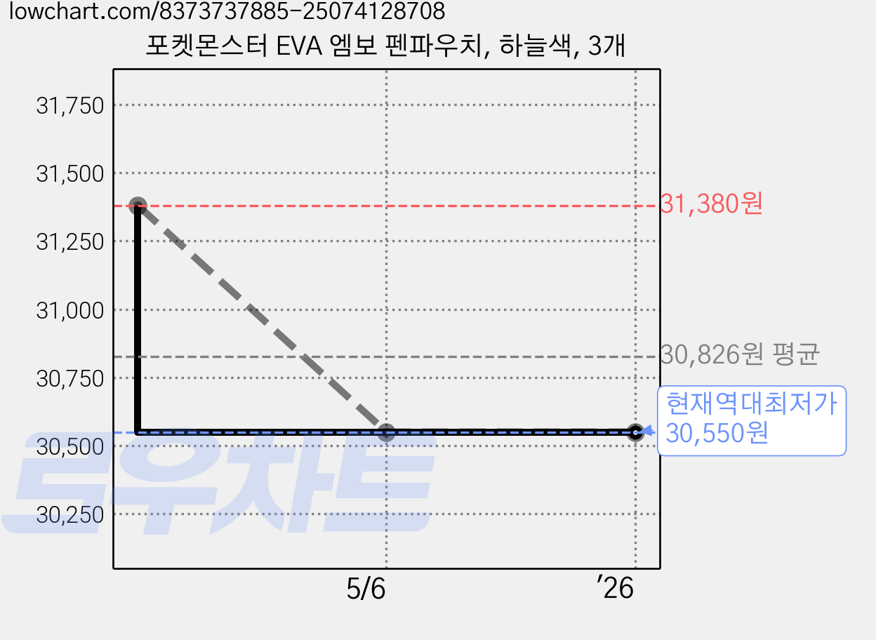 포켓몬스터 EVA 엠보 펜파우치, 하늘색, 3개 가격 변동 차트, 현재가 30,550원, 역대최저가