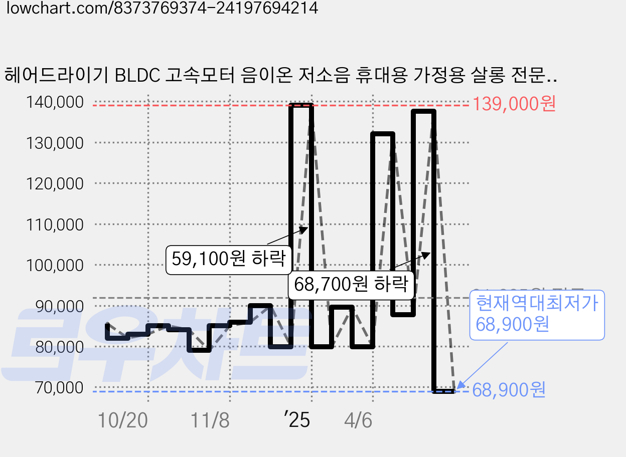 헤어드라이기 BLDC 고속모터 음이온 저소음 휴대용 가정용 살롱 전문가용 여행 고성능, 화이트, ZCY883-L2 가격 변동 차트, 현재가 68,900원, 역대최저가