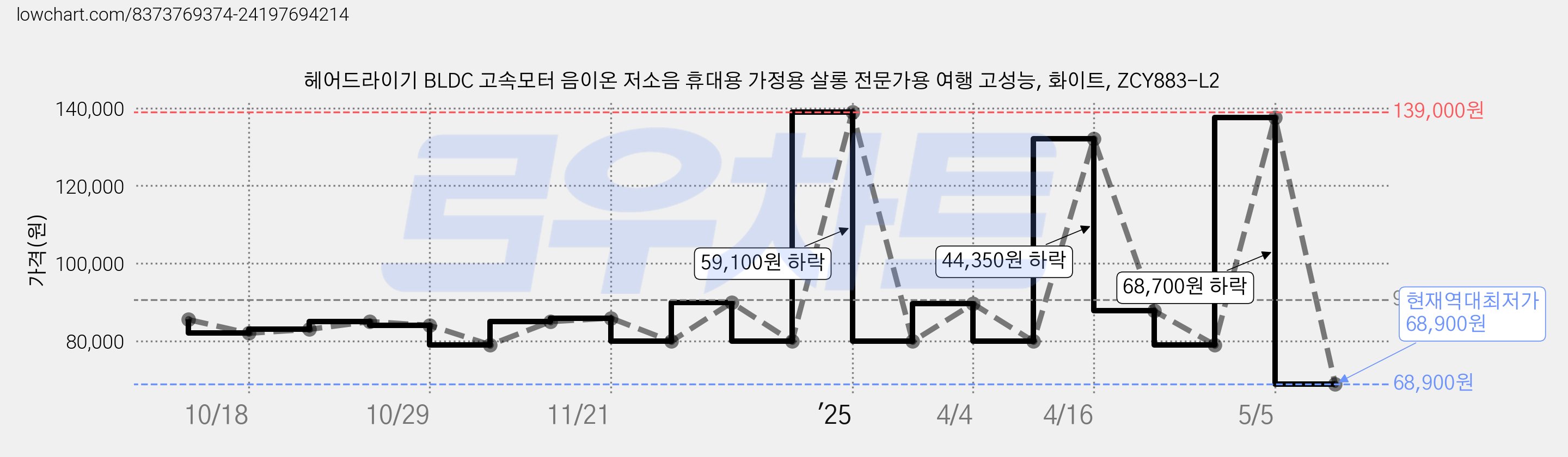 헤어드라이기 BLDC 고속모터 음이온 저소음 휴대용 가정용 살롱 전문가용 여행 고성능, 화이트, ZCY883-L2 가격 변동 차트, 현재가 68,900원, 역대최저가