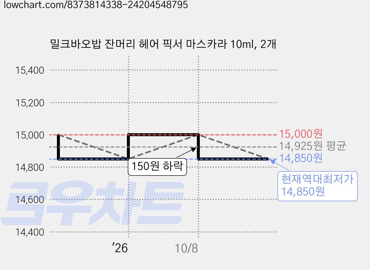 밀크바오밥 잔머리 헤어 픽서 마스카라 10ml, 2개 가격 변동 차트, 현재가 14,850원, 역대최저가