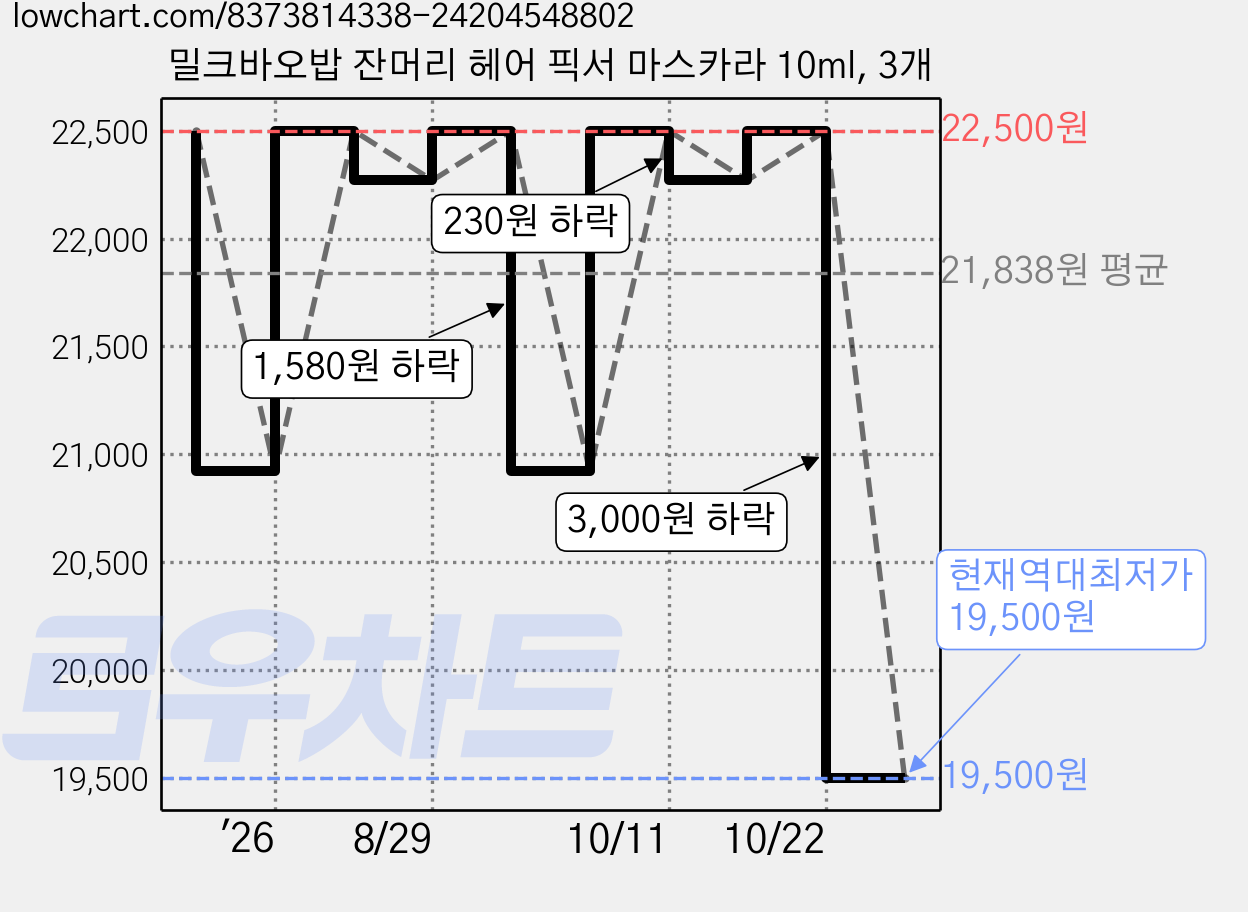 밀크바오밥 잔머리 헤어 픽서 마스카라 10ml, 3개 가격 변동 차트, 현재가 19,500원, 역대최저가