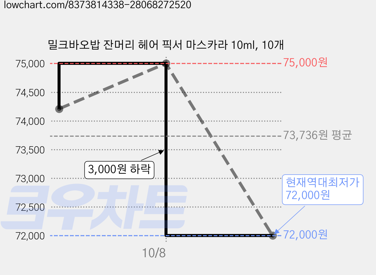 밀크바오밥 잔머리 헤어 픽서 마스카라 10ml, 10개 가격 변동 차트, 현재가 72,000원, 역대최저가