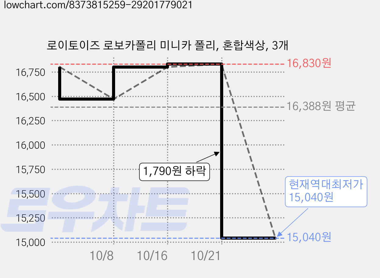 로이토이즈 로보카폴리 미니카 폴리, 혼합색상, 3개 가격 변동 차트, 현재가 15,040원, 역대최저가