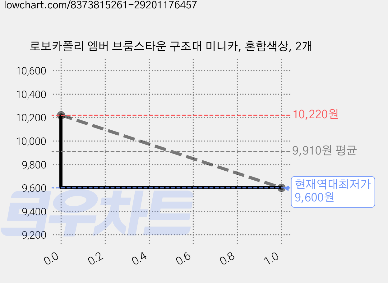 로보카폴리 엠버 브룸스타운 구조대 미니카, 혼합색상, 2개 가격 변동 차트, 현재가 9,600원, 역대최저가
