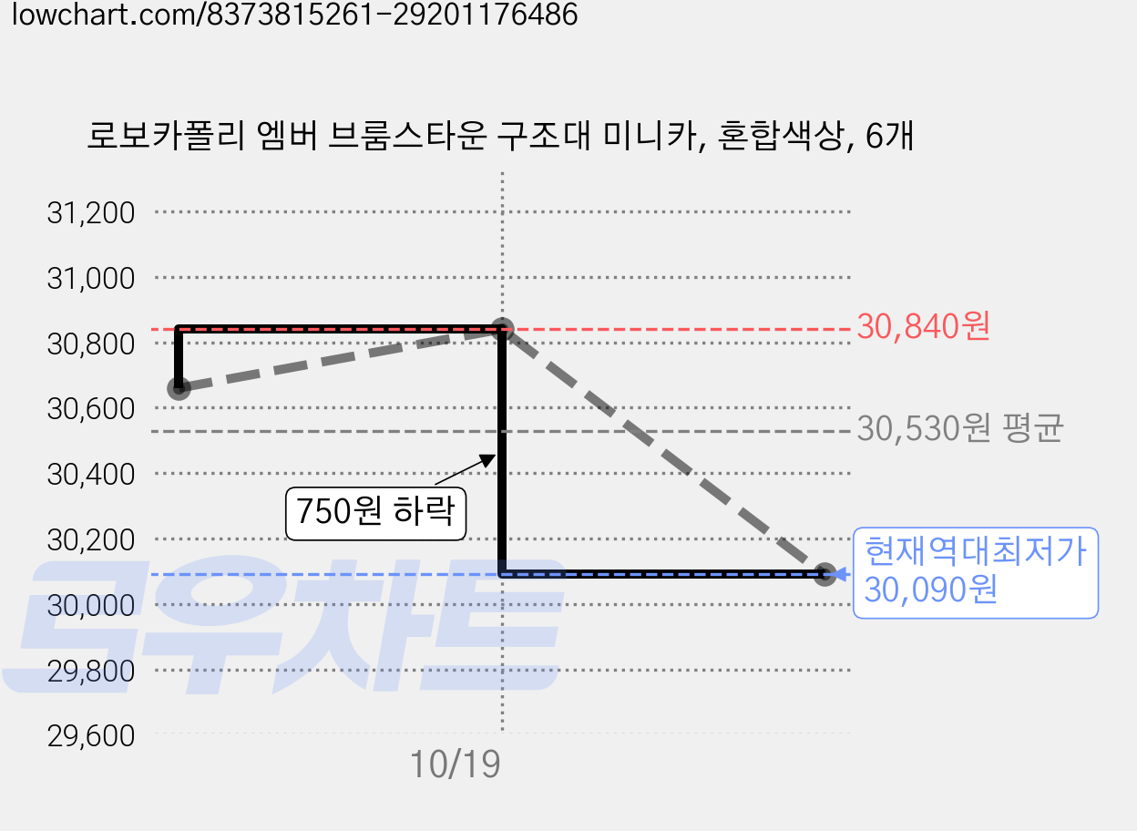 로보카폴리 엠버 브룸스타운 구조대 미니카, 혼합색상, 6개 가격 변동 차트, 현재가 30,090원, 역대최저가