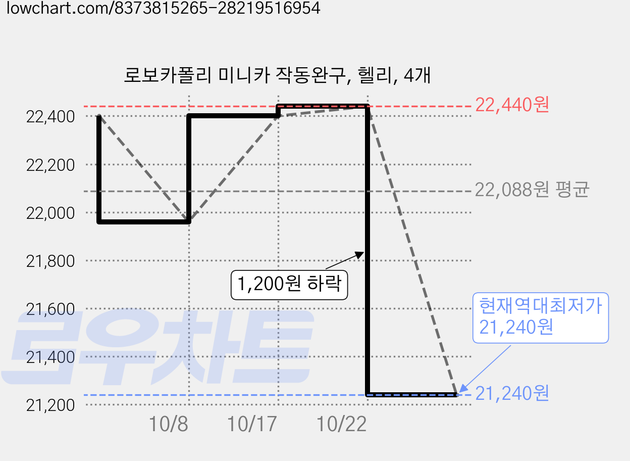 로보카폴리 미니카 작동완구, 헬리, 4개 가격 변동 차트, 현재가 21,240원, 역대최저가