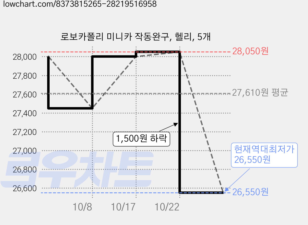 로보카폴리 미니카 작동완구, 헬리, 5개 가격 변동 차트, 현재가 26,550원, 역대최저가