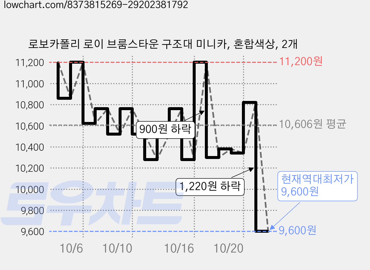 로보카폴리 로이 브룸스타운 구조대 미니카, 혼합색상, 2개 가격 변동 차트, 현재가 9,600원, 역대최저가