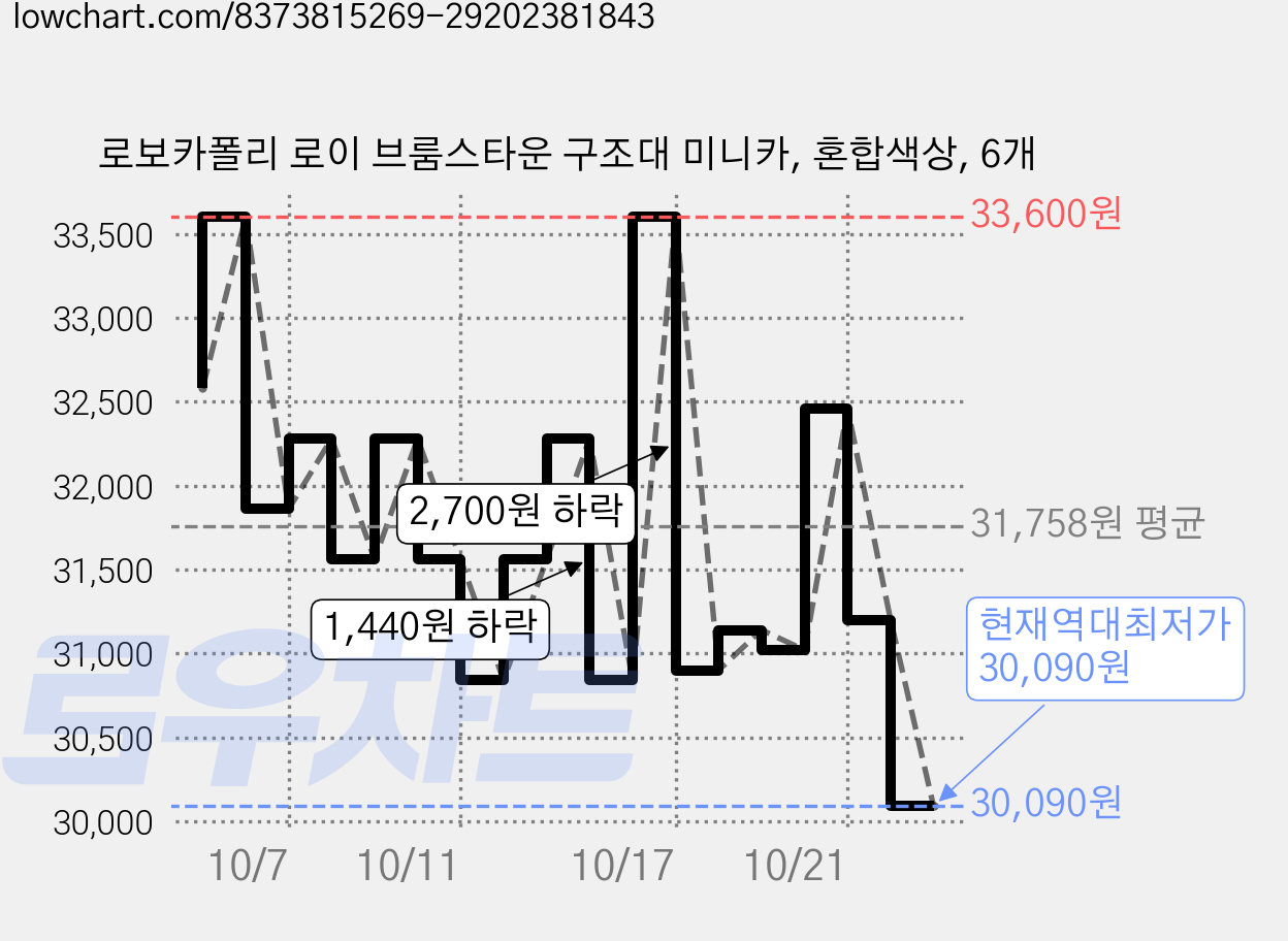로보카폴리 로이 브룸스타운 구조대 미니카, 혼합색상, 6개 가격 변동 차트, 현재가 30,090원, 역대최저가