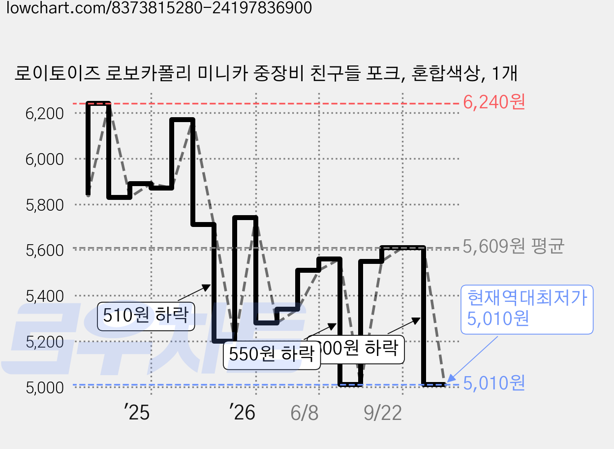 로이토이즈 로보카폴리 미니카 중장비 친구들 포크, 혼합색상, 1개 가격 변동 차트, 현재가 5,010원, 역대최저가