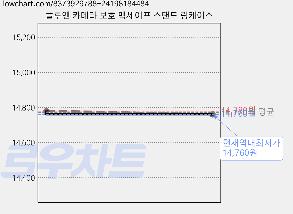플루엔 카메라 보호 맥세이프 스탠드 링케이스 가격 변동 차트, 현재가 14,760원, 역대최저가