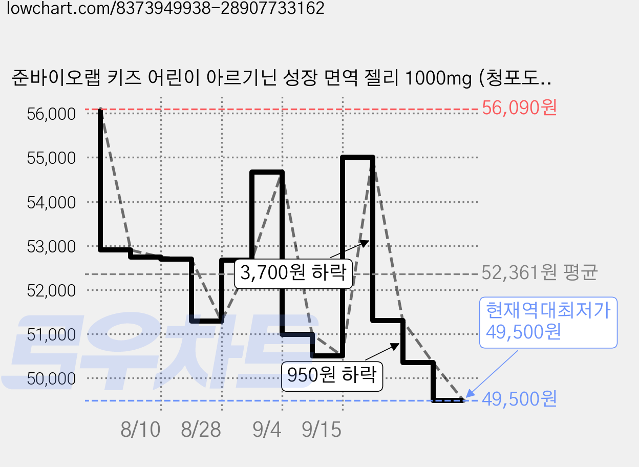 준바이오랩 키즈 어린이 아르기닌 성장 면역 젤리 1000mg (청포도맛), 600g, 1개 가격 변동 차트, 현재가 49,500원, 역대최저가