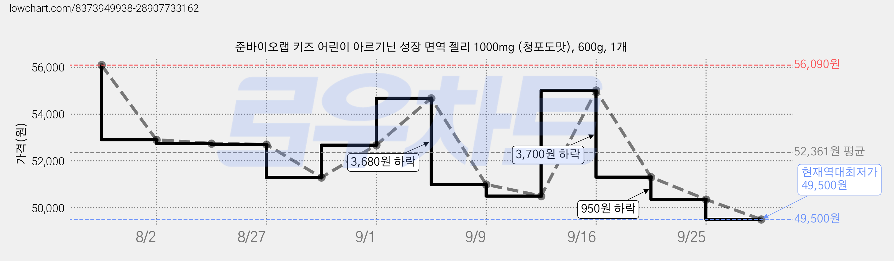 준바이오랩 키즈 어린이 아르기닌 성장 면역 젤리 1000mg (청포도맛), 600g, 1개 가격 변동 차트, 현재가 49,500원, 역대최저가