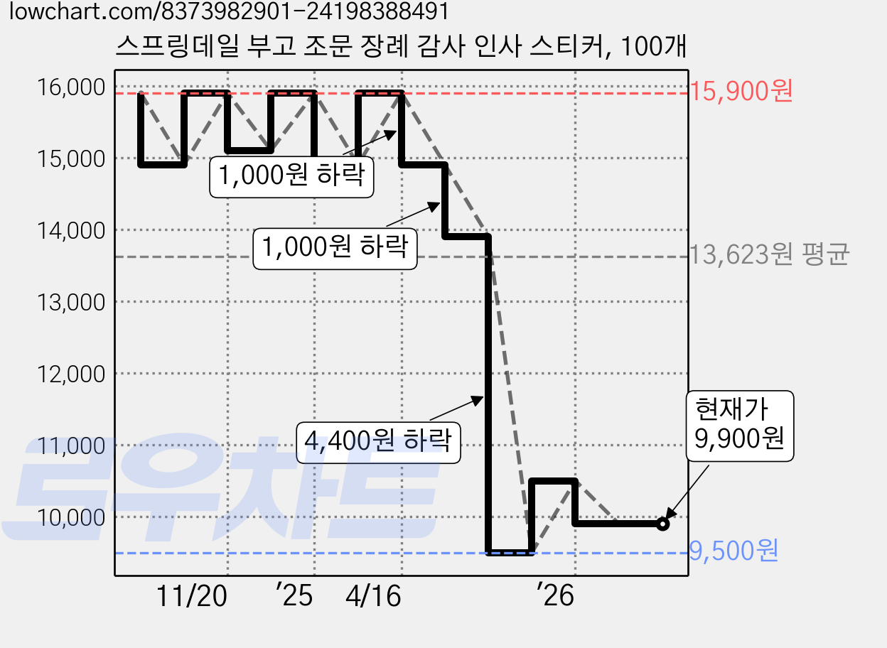 스프링데일 부고 조문 장례 감사 인사 스티커, 100개 가격 변동 차트, 현재가 9,900원, 관측 최저가 9,500원