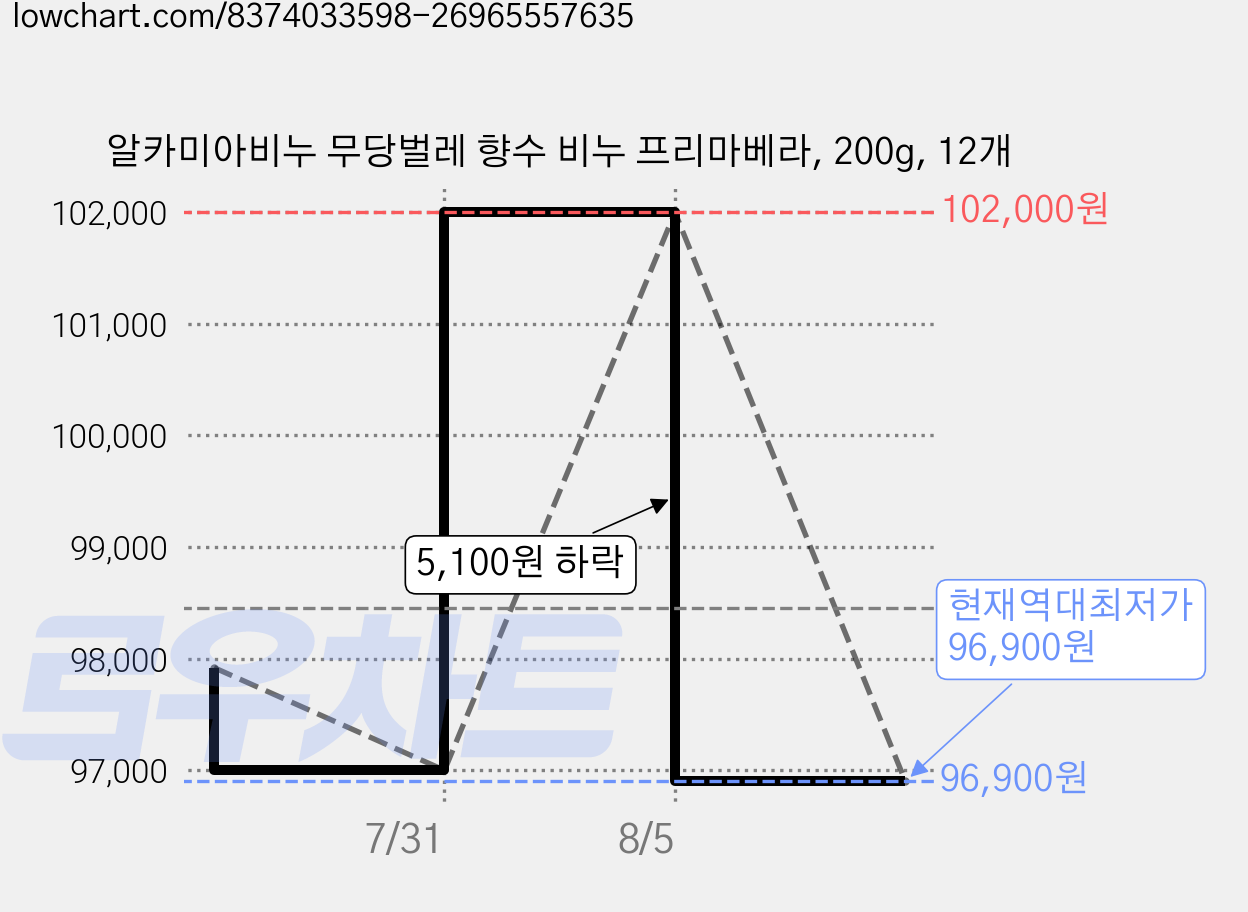 알카미아비누 무당벌레 향수 비누 프리마베라, 200g, 12개 가격 변동 차트, 현재가 96,900원, 역대최저가