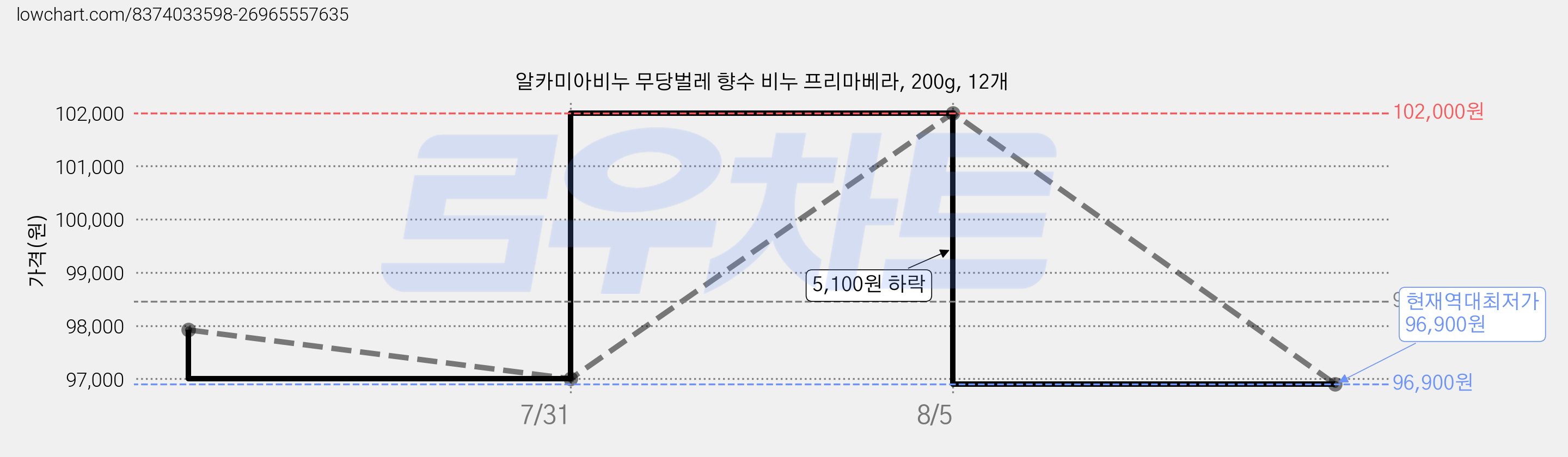 알카미아비누 무당벌레 향수 비누 프리마베라, 200g, 12개 가격 변동 차트, 현재가 96,900원, 역대최저가