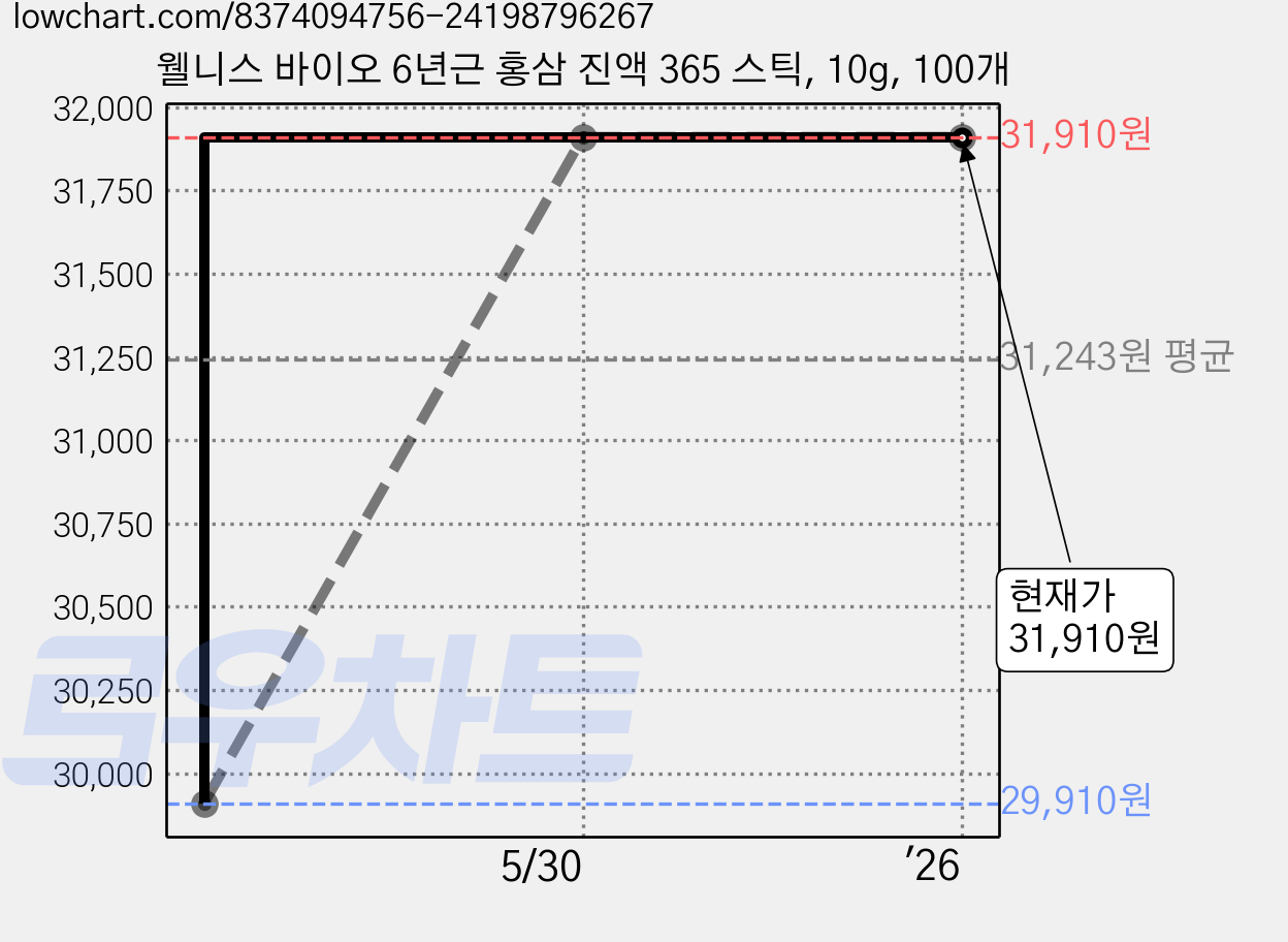 웰니스 바이오 6년근 홍삼 진액 365 스틱, 10g, 100개 가격 변동 차트, 현재가 31,910원, 역대최저가