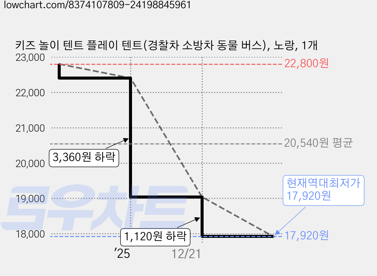 키즈 놀이 텐트 플레이 텐트(경찰차 소방차 동물 버스), 노랑, 1개 가격 변동 차트, 현재가 17,920원, 역대최저가