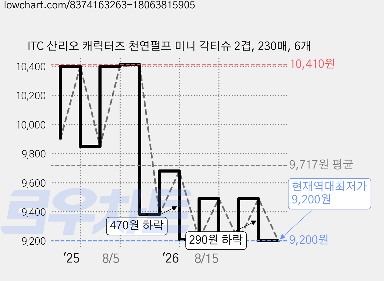 ITC 산리오 캐릭터즈 천연펄프 미니 각티슈 2겹, 230매, 6개 가격 변동 차트, 현재가 9,200원, 역대최저가
