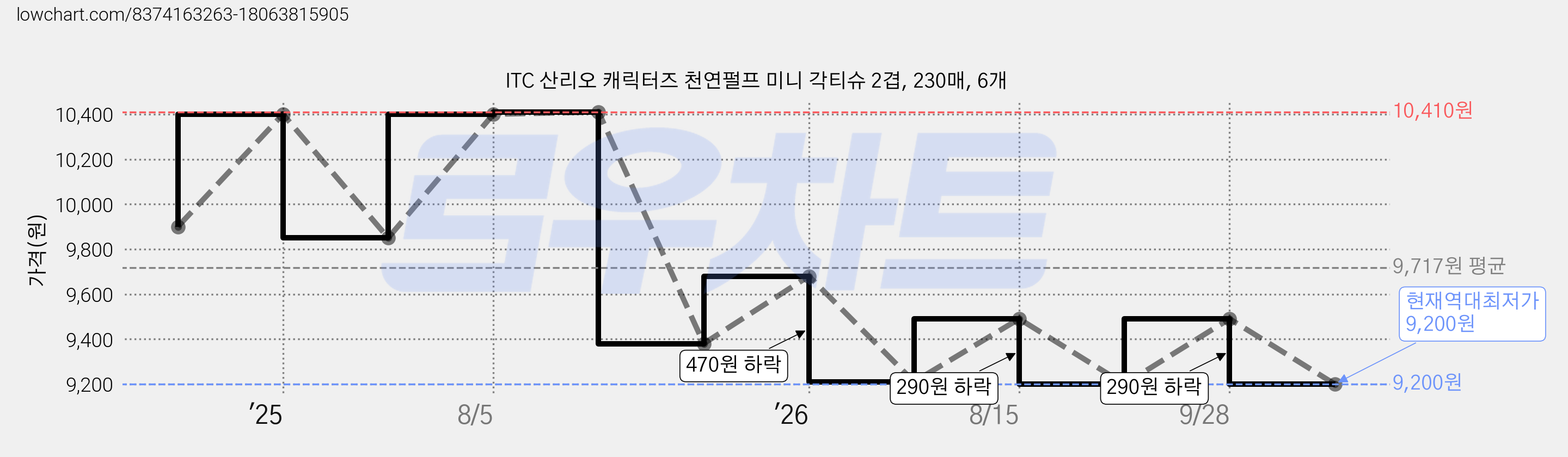 ITC 산리오 캐릭터즈 천연펄프 미니 각티슈 2겹, 230매, 6개 가격 변동 차트, 현재가 9,200원, 역대최저가