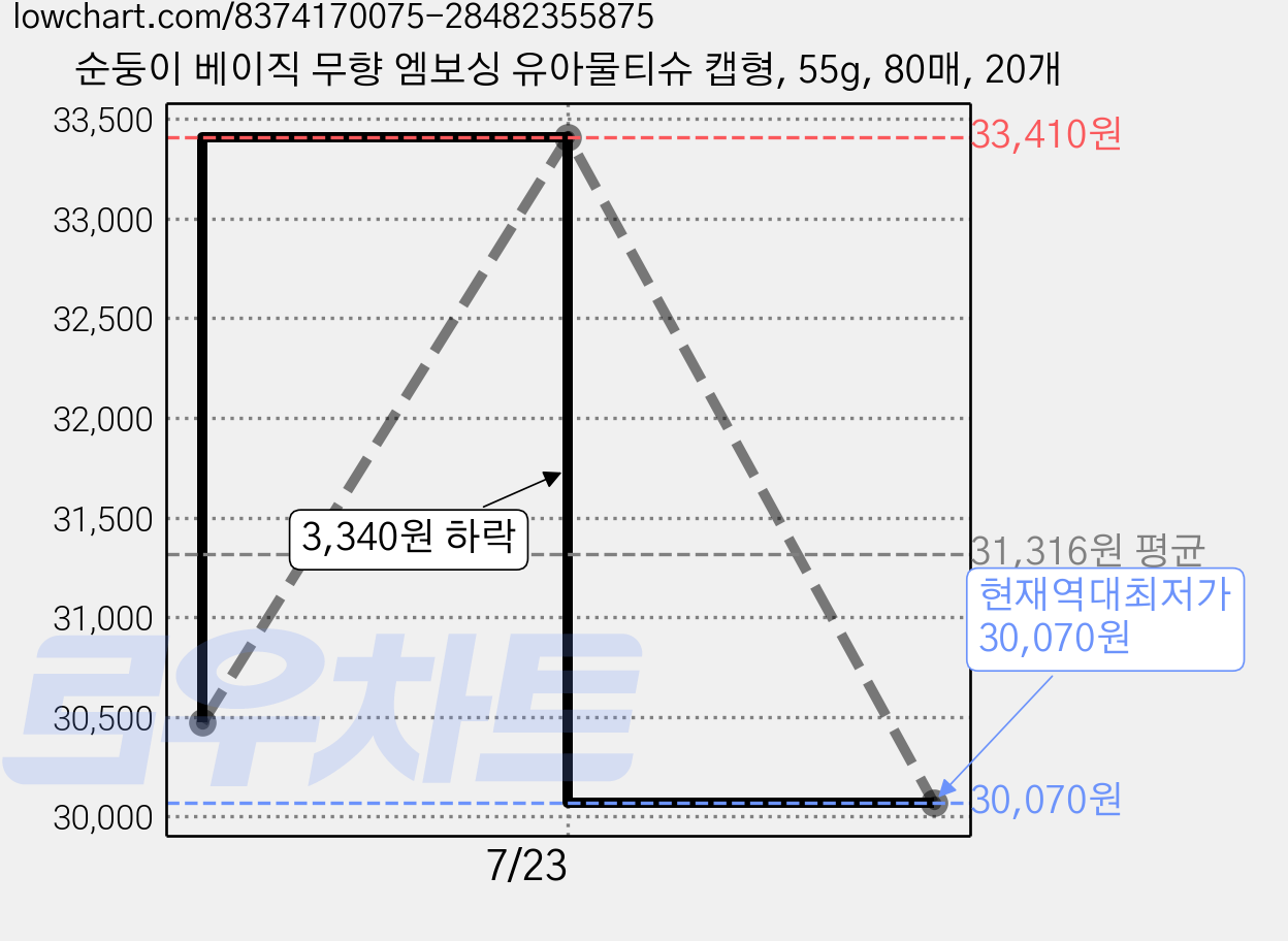 순둥이 베이직 무향 엠보싱 유아물티슈 캡형, 55g, 80매, 20개 가격 변동 차트, 현재가 30,070원, 역대최저가
