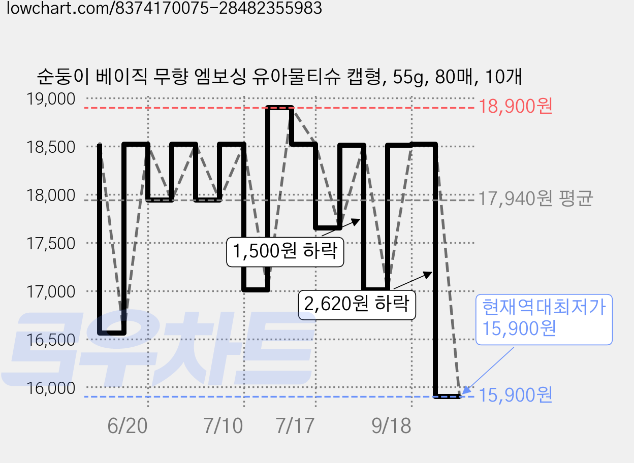 순둥이 베이직 무향 엠보싱 유아물티슈 캡형, 55g, 80매, 10개 가격 변동 차트, 현재가 15,900원, 역대최저가