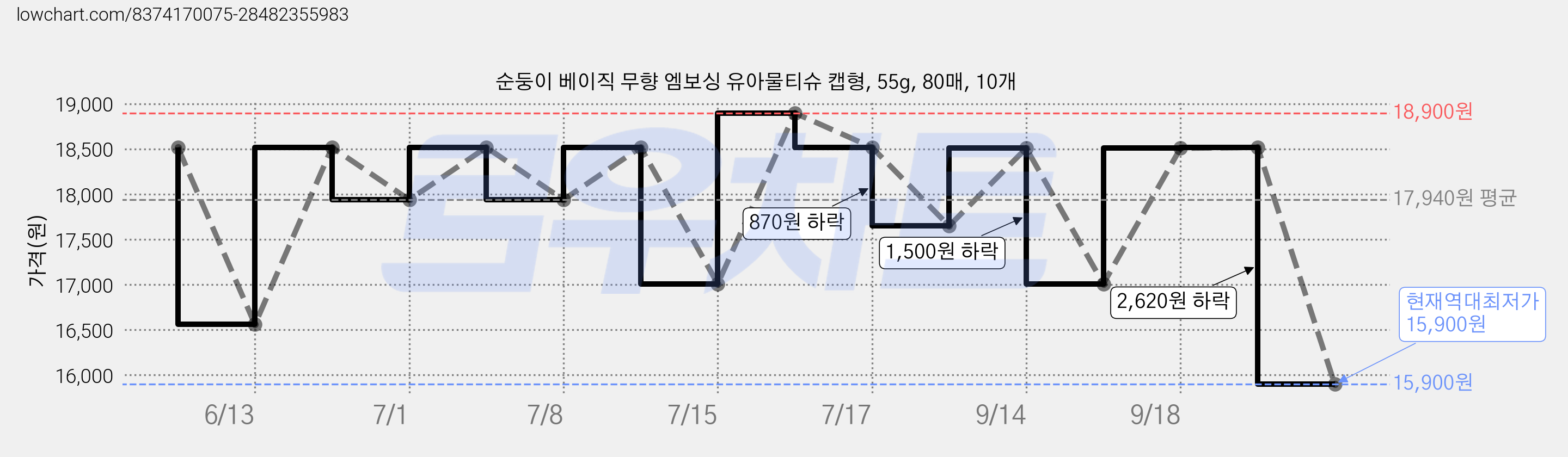 순둥이 베이직 무향 엠보싱 유아물티슈 캡형, 55g, 80매, 10개 가격 변동 차트, 현재가 15,900원, 역대최저가