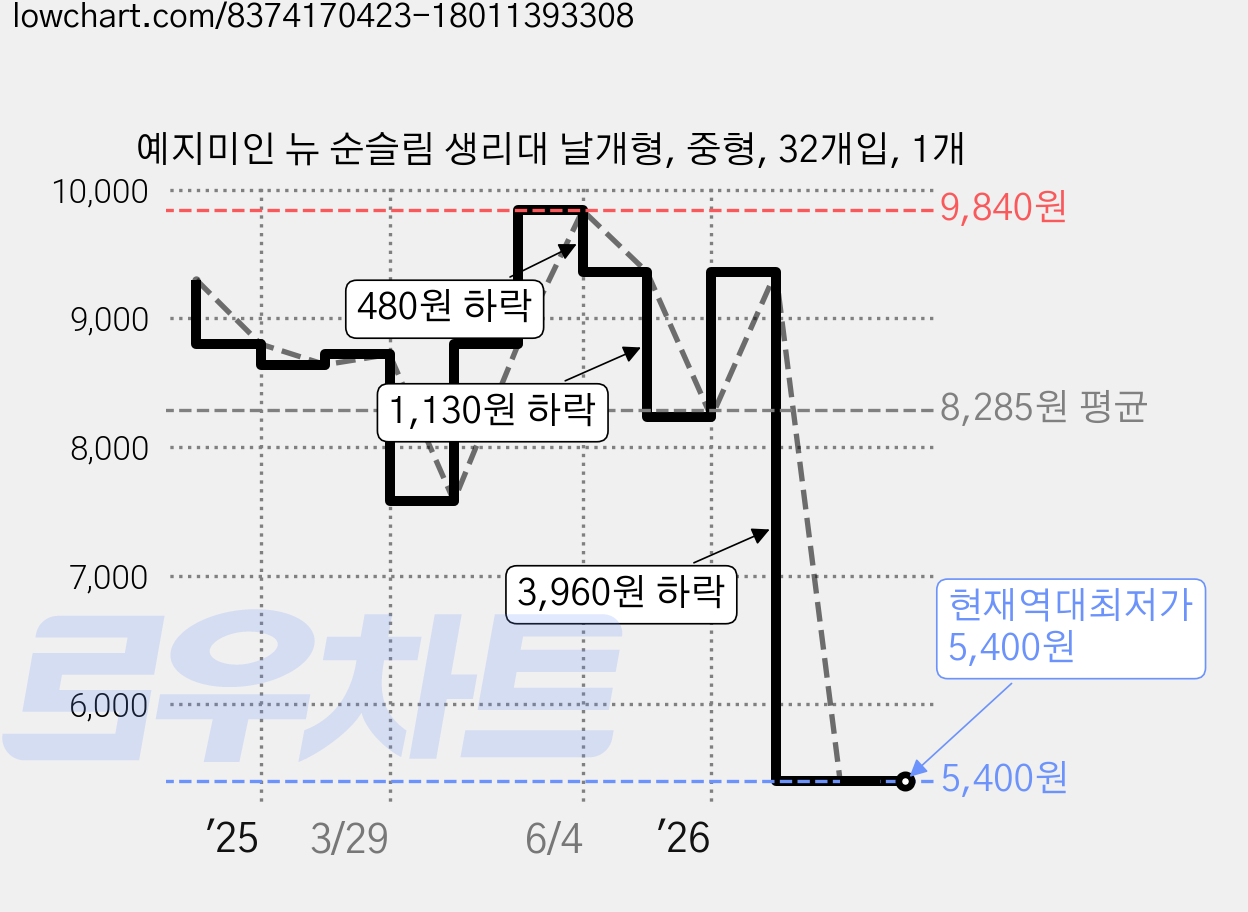예지미인 뉴 순슬림 생리대 날개형, 중형, 32개입, 1개 가격 변동 차트, 현재가 5,400원, 역대최저가