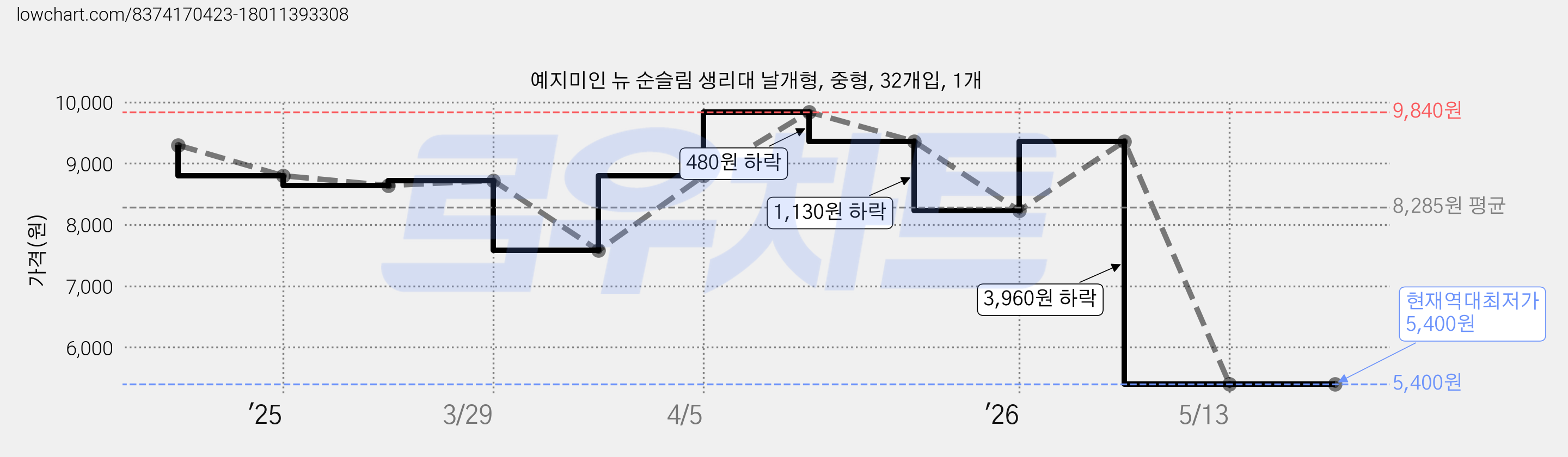 예지미인 뉴 순슬림 생리대 날개형, 중형, 32개입, 1개 가격 변동 차트, 현재가 5,400원, 역대최저가