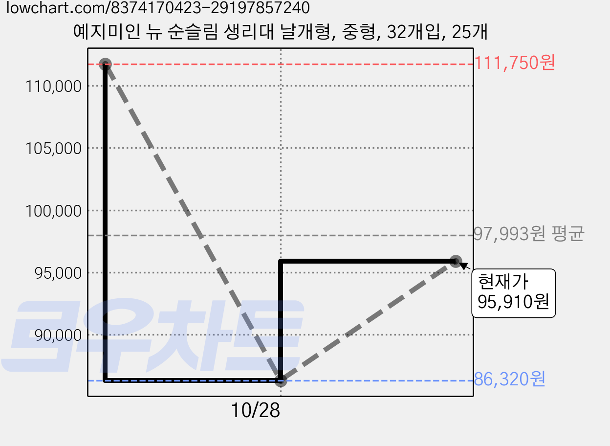 예지미인 뉴 순슬림 생리대 날개형, 중형, 32개입, 25개 가격 변동 차트, 현재가 95,910원, 관측 최저가 86,320원