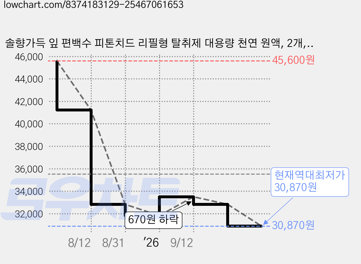 솔향가득 잎 편백수 피톤치드 리필형 탈취제 대용량 천연 원액, 2개, 5L 가격 변동 차트, 현재가 31,190원, 역대최저가