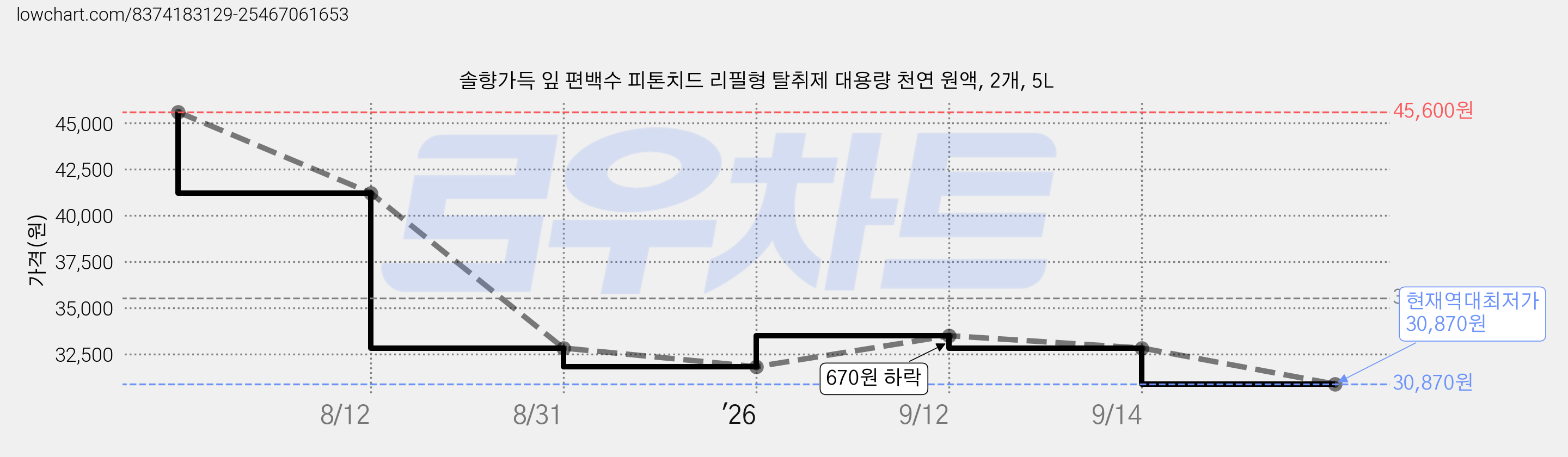 솔향가득 잎 편백수 피톤치드 리필형 탈취제 대용량 천연 원액, 2개, 5L 가격 변동 차트, 현재가 31,190원, 역대최저가