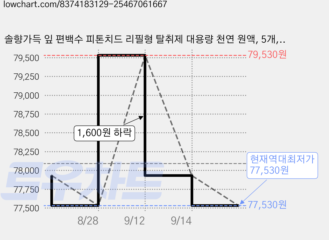 솔향가득 잎 편백수 피톤치드 리필형 탈취제 대용량 천연 원액, 5개, 5L 가격 변동 차트, 현재가 77,530원, 역대최저가