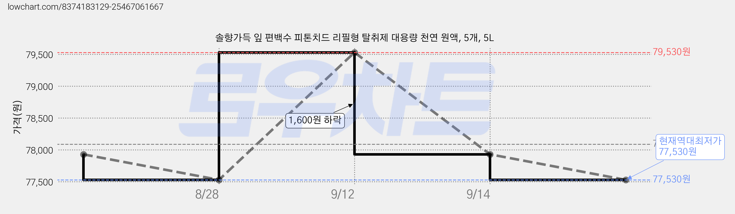 솔향가득 잎 편백수 피톤치드 리필형 탈취제 대용량 천연 원액, 5개, 5L 가격 변동 차트, 현재가 77,530원, 역대최저가
