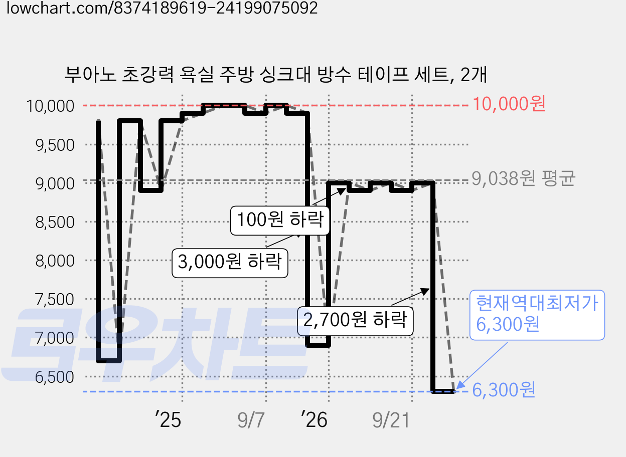 부아노 초강력 욕실 주방 싱크대 방수 테이프 세트, 2개 가격 변동 차트, 현재가 6,300원, 역대최저가